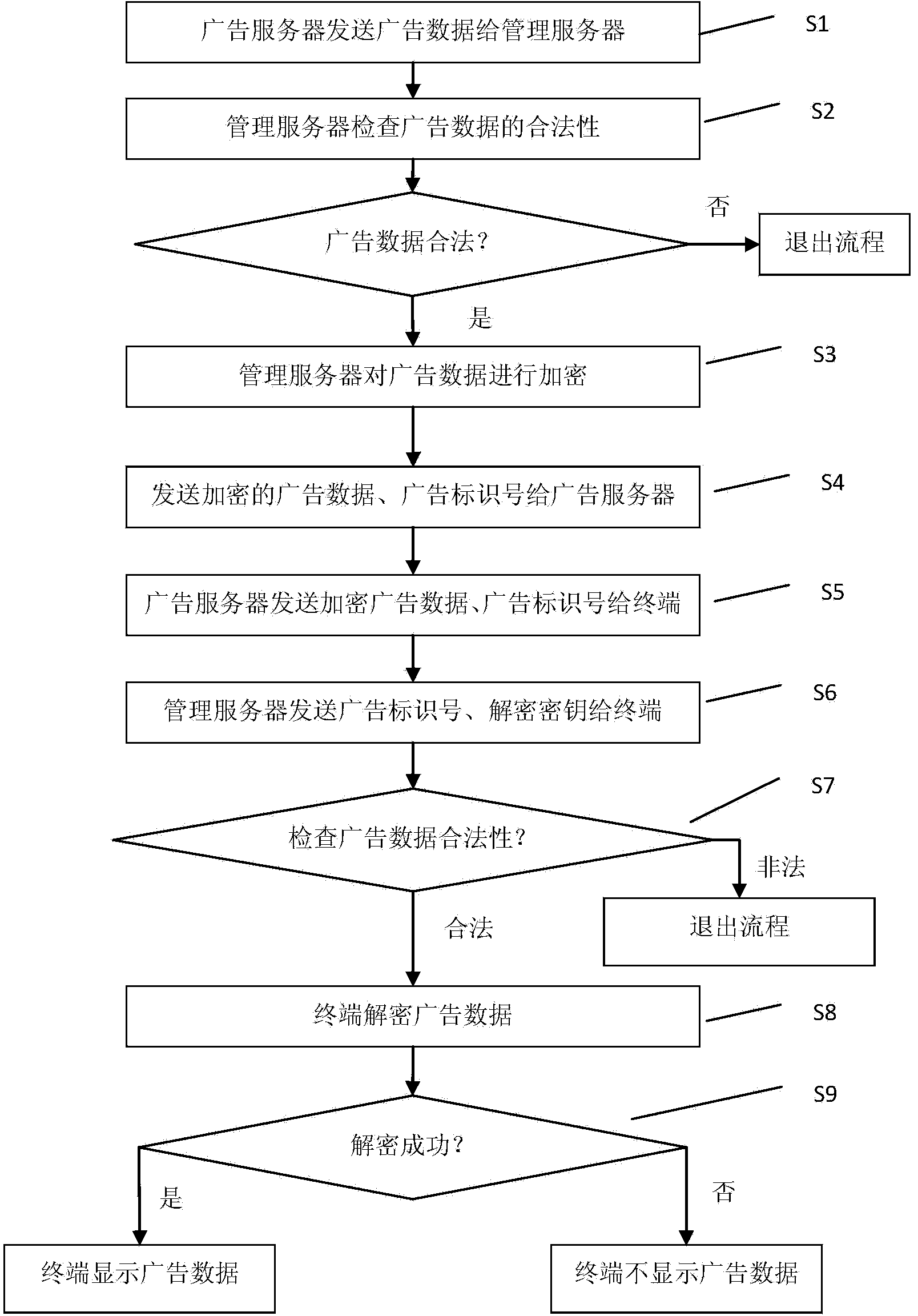 Method and system for preventing tampering with advertising content