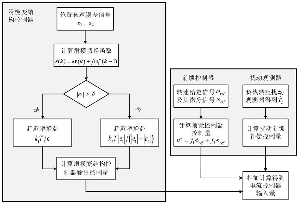 A method for controlling a permanent magnet synchronous motor