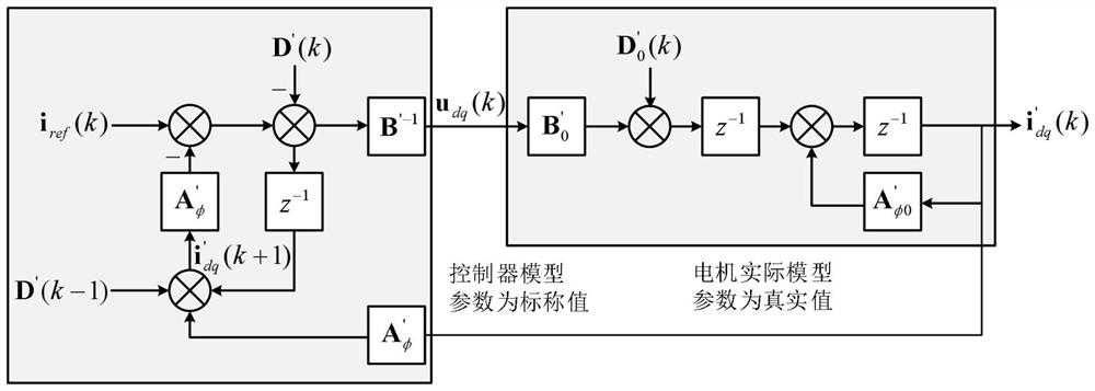 A method for controlling a permanent magnet synchronous motor