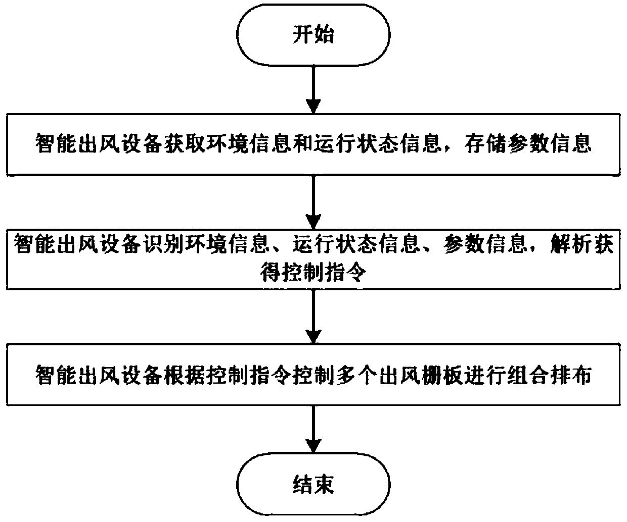 Intelligent air outlet system based on equipment linkage and air outlet section change control method