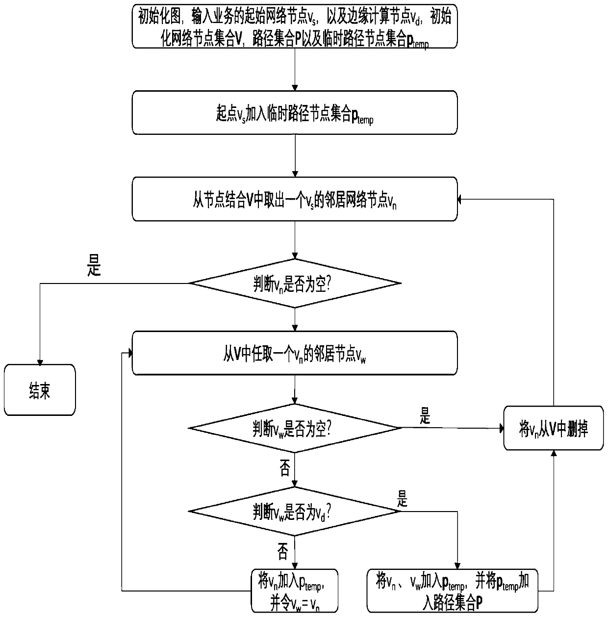 Communication computing joint resource allocation method and system in time delay sensitive network