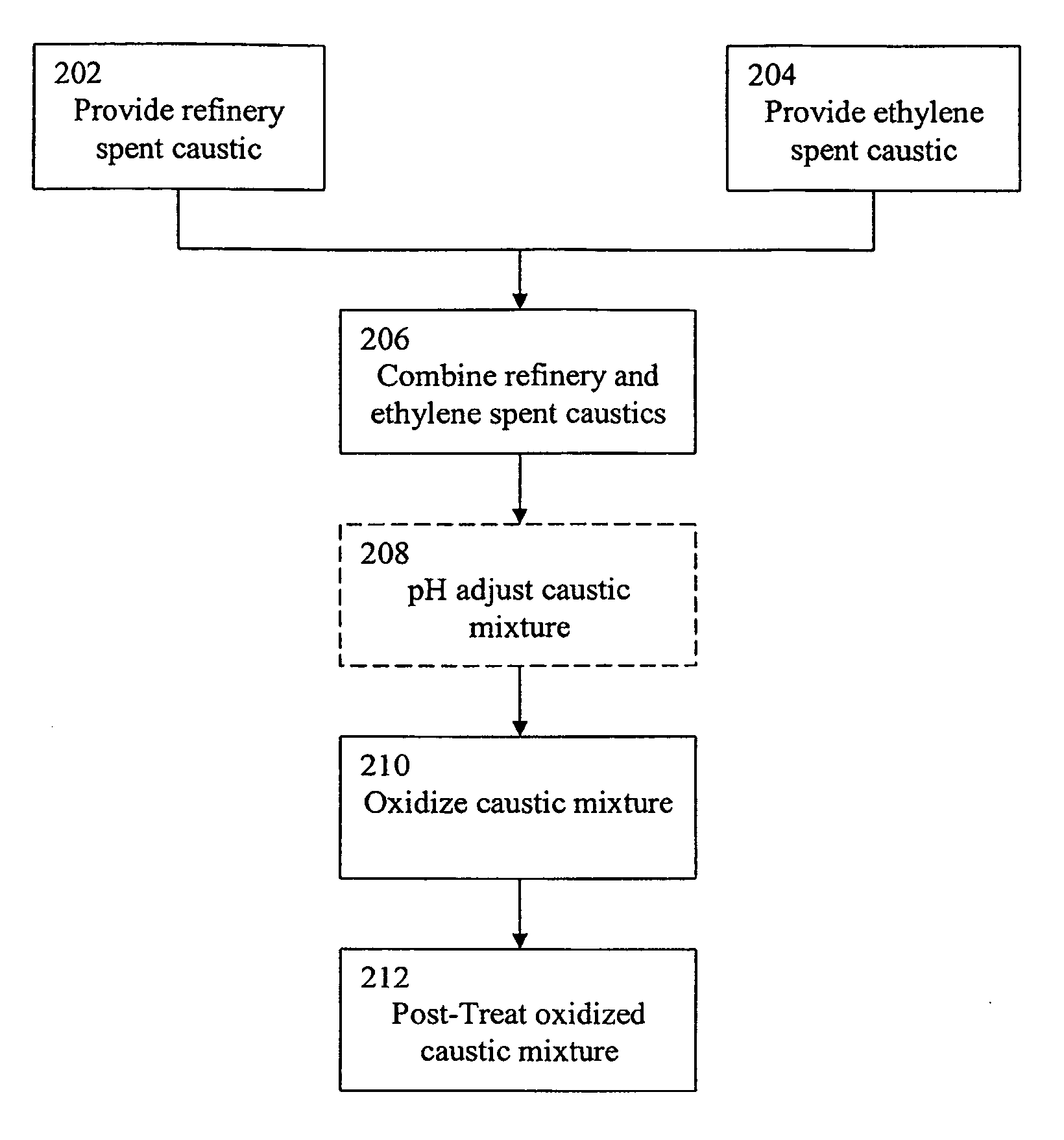 Treatment of spent caustic waste