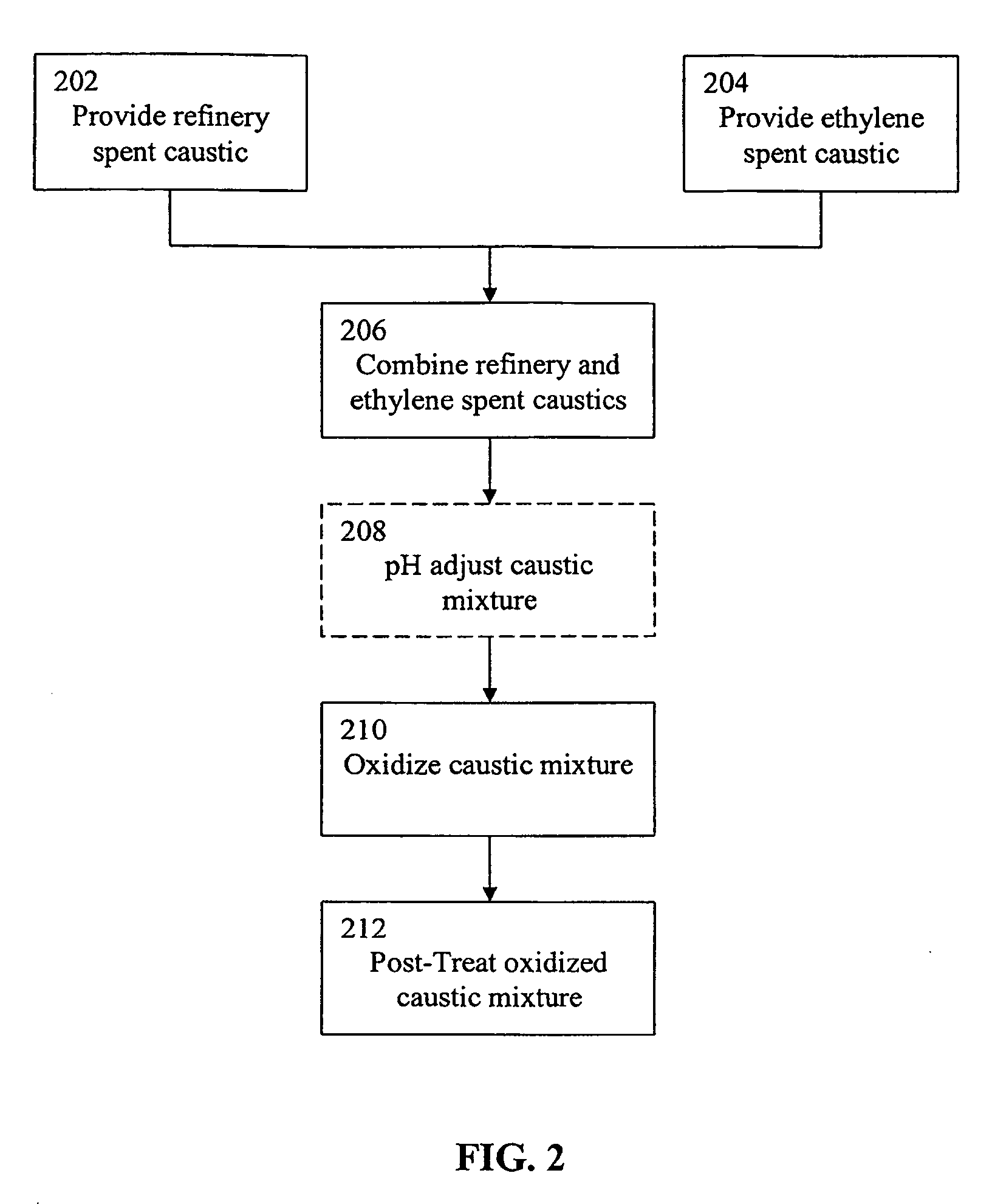 Treatment of spent caustic waste