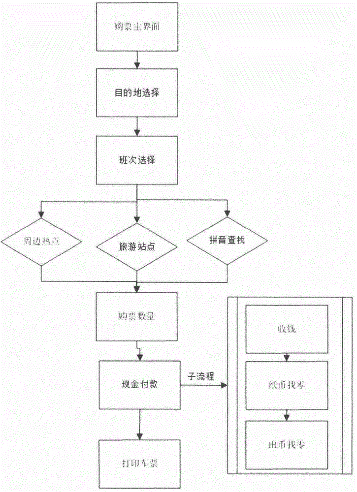 Low-power consumption intelligent cash ticketing terminal and application method thereof