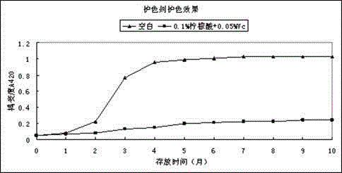 A kind of preparation technology of Guanxi pomelo pulp drink