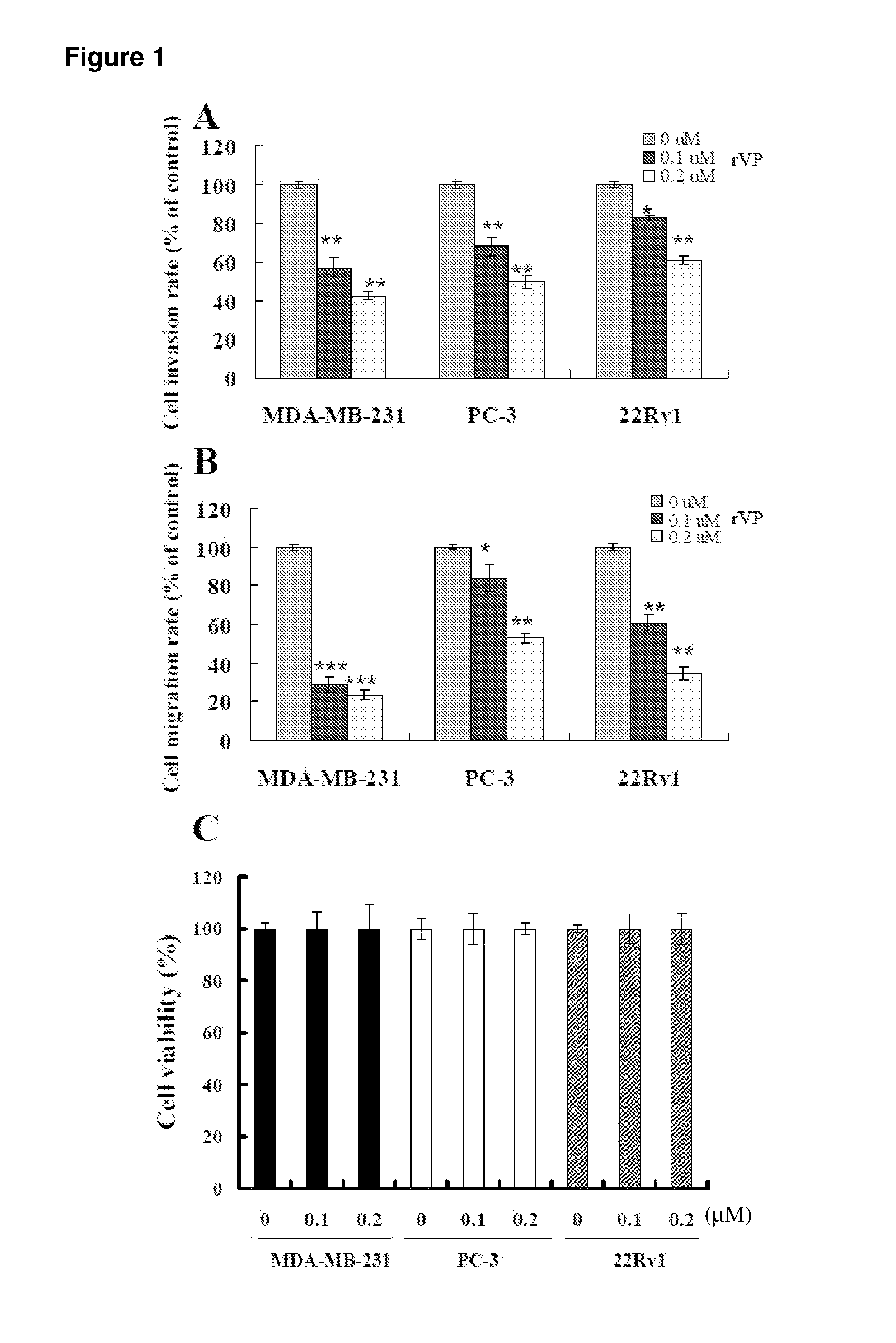 Suppression of cancer metastasis