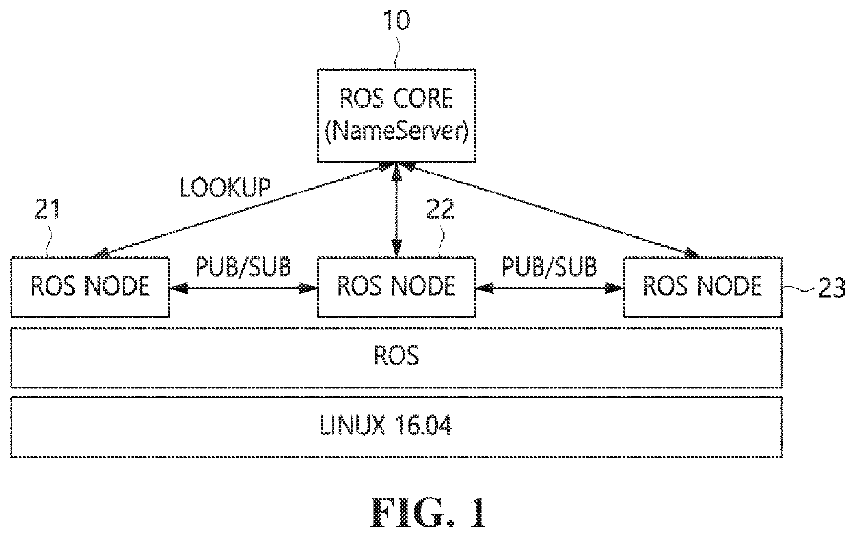 Apparatus and method for generating proxy for dockerized artificial intelligence library and ros distributed system based on dockerized artificial intelligence library