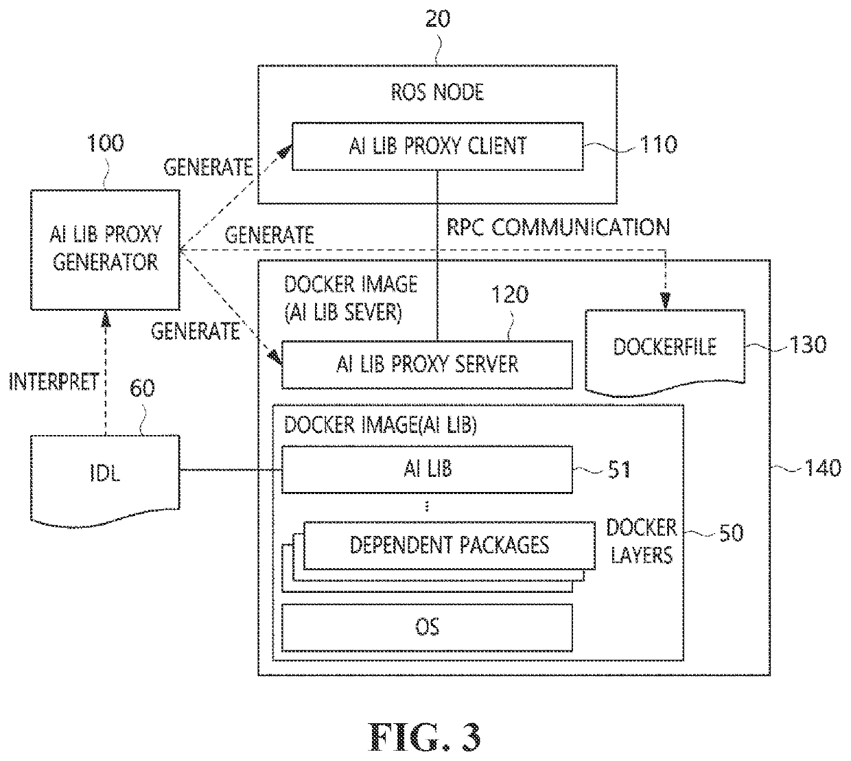 Apparatus and method for generating proxy for dockerized artificial intelligence library and ros distributed system based on dockerized artificial intelligence library