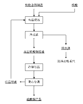 Method for preparing copper sulfate in mode that stanniferous copper slag is leached in selective mode and free of evaporation