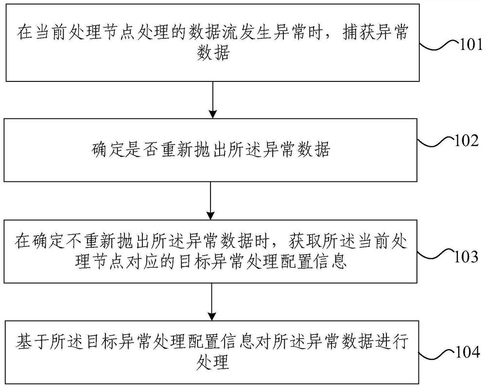 Data exception processing method and device, electronic equipment and storage medium