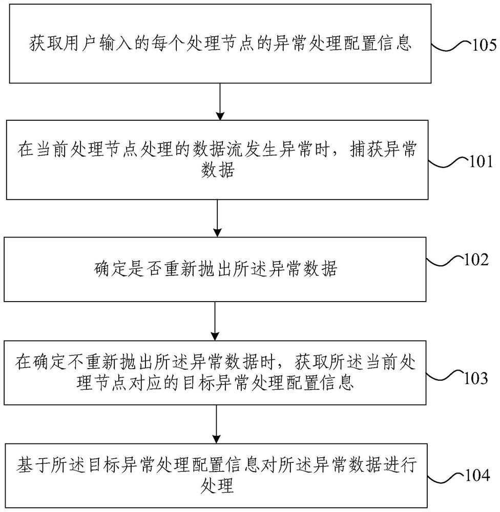 Data exception processing method and device, electronic equipment and storage medium