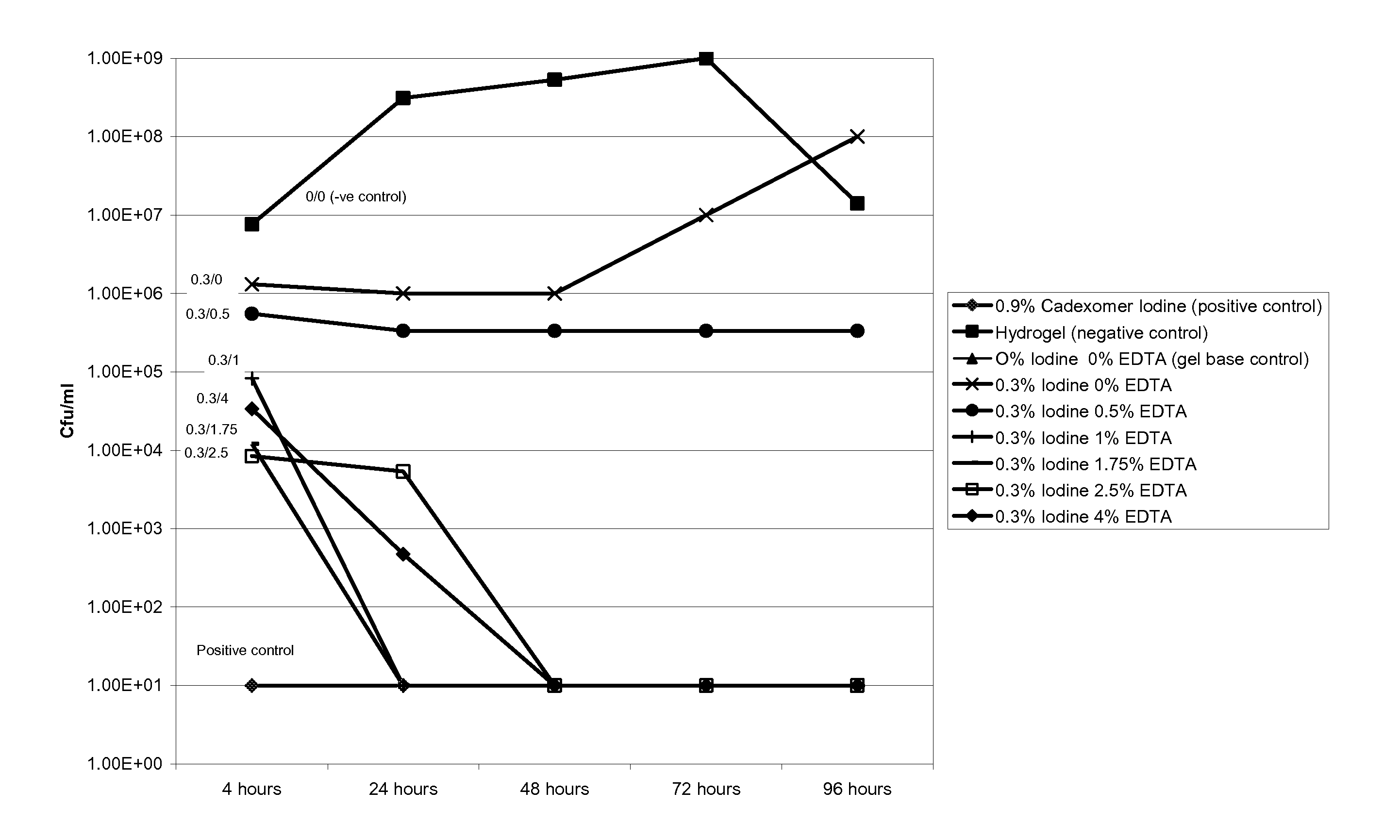 Antimicrobial composition