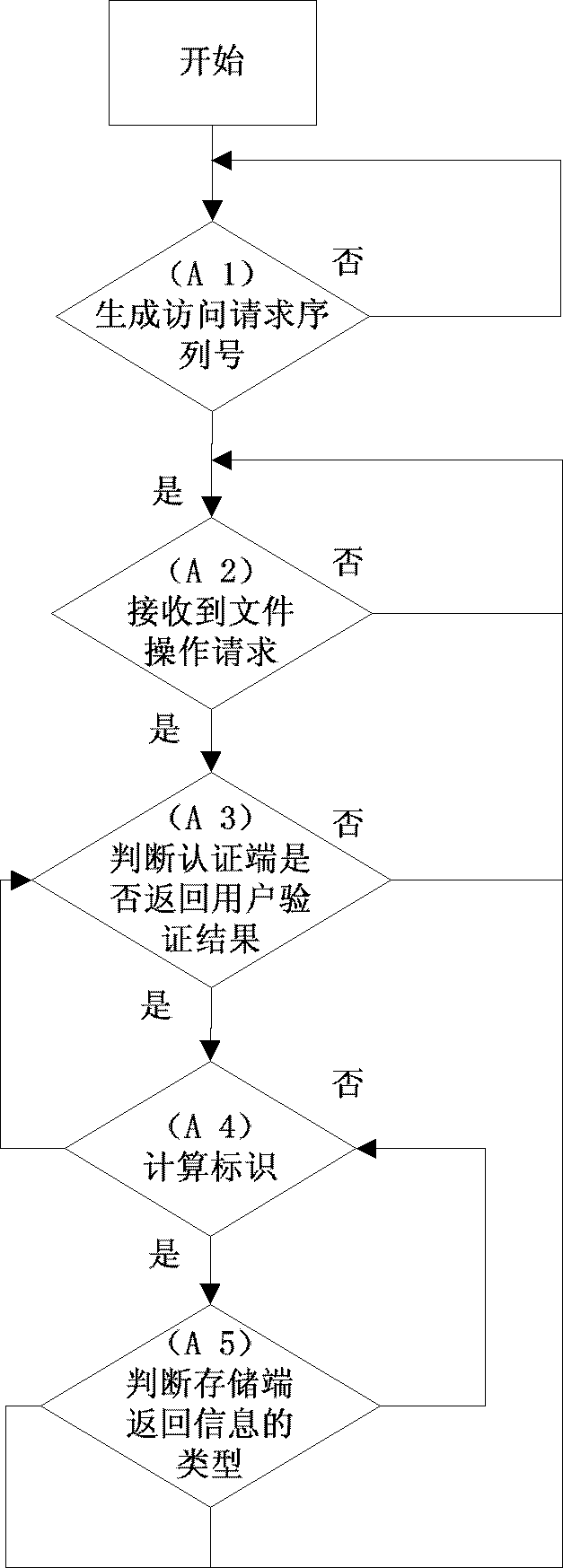 Safety authentication method of cloud storage system
