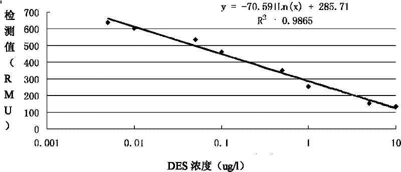 Immunochromatographic test paper for detecting diethylstilbestrol and preparation method thereof
