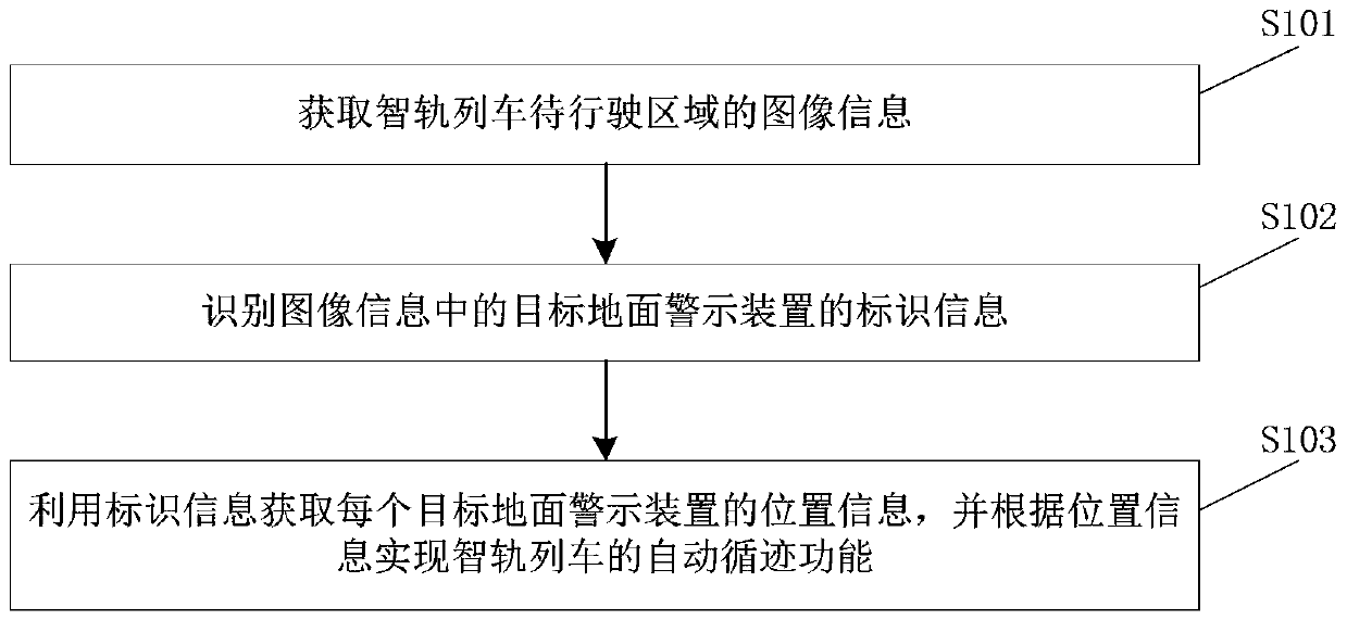 Tracking method and device of intelligent rail train, equipment and storage medium