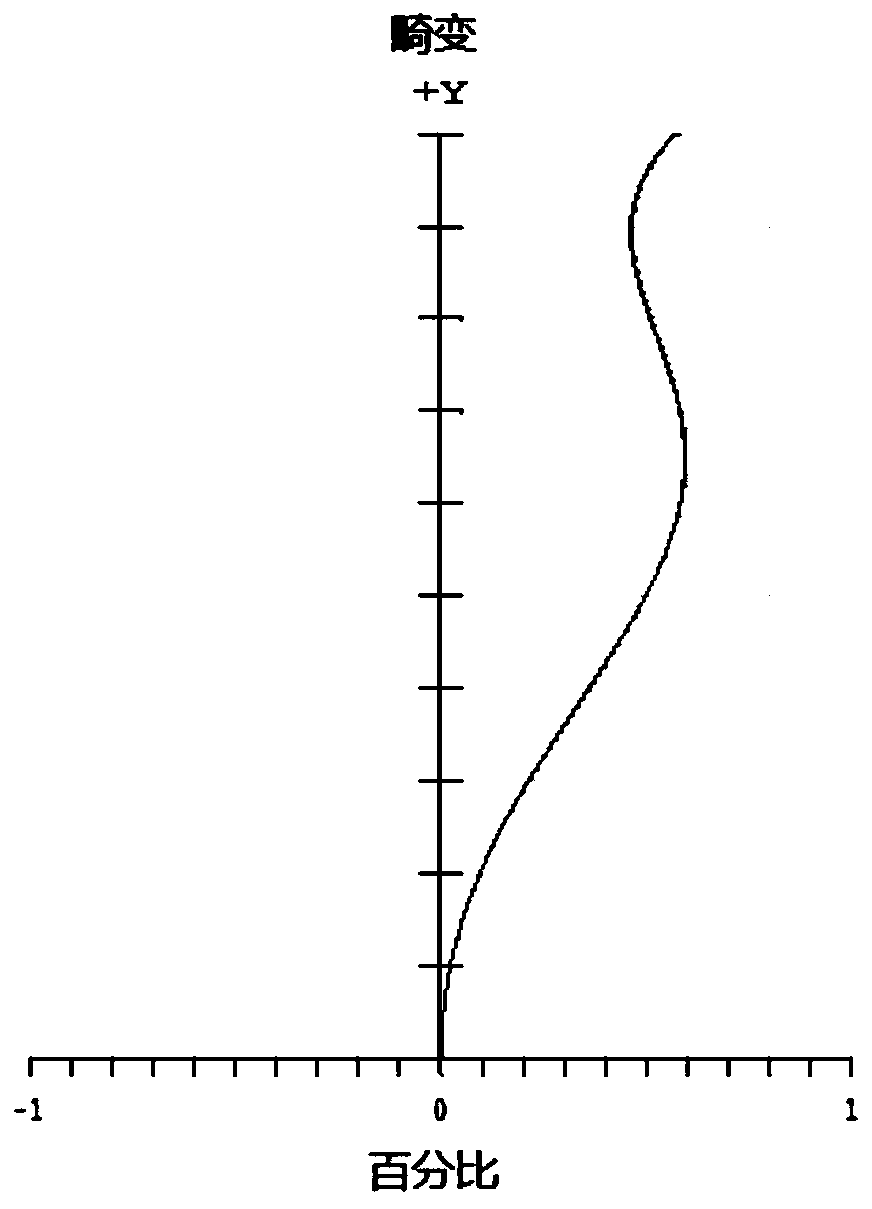 Collimating lens and projection module