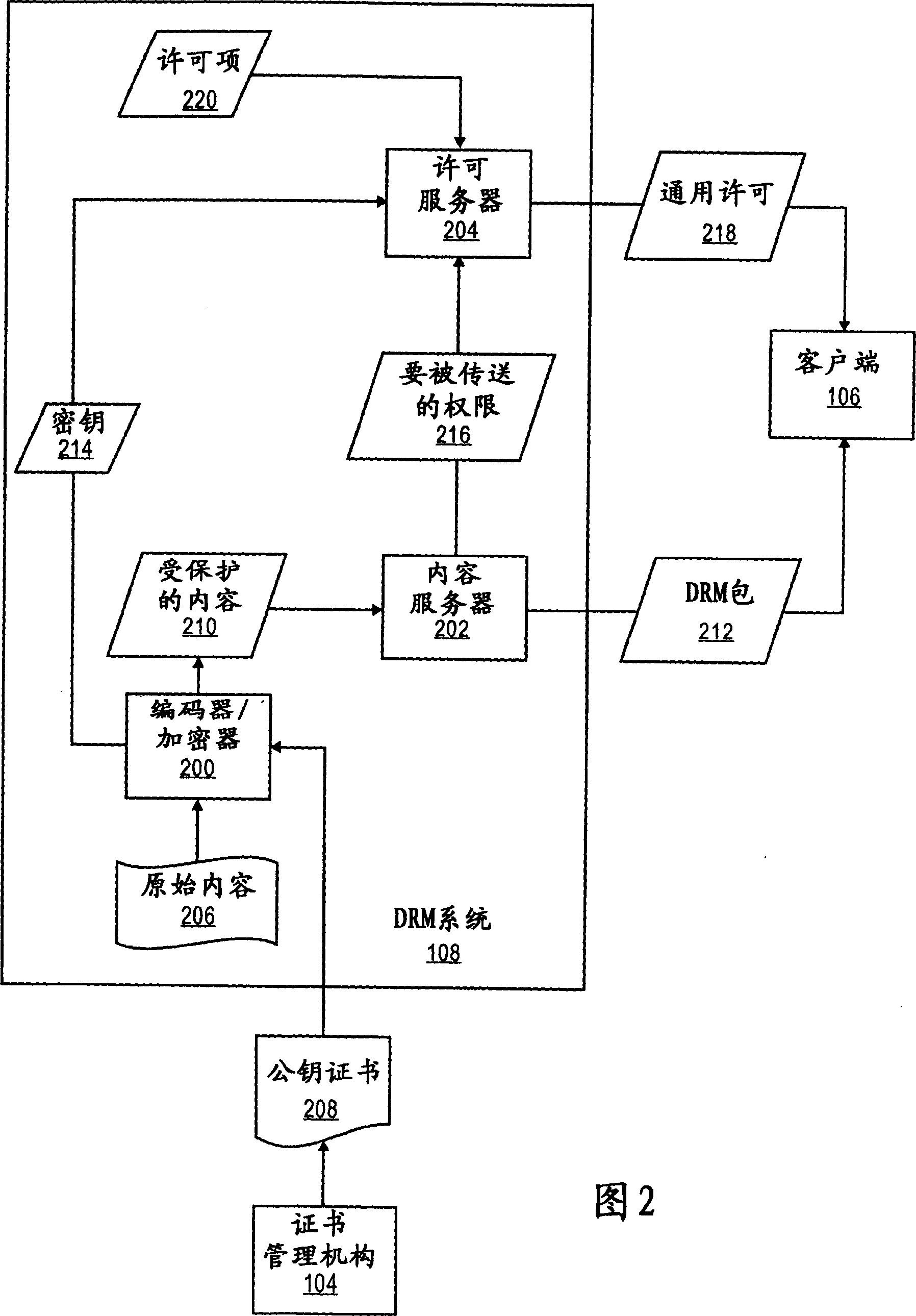 Method,system and apparatus of accessing protected content based on figure purview format