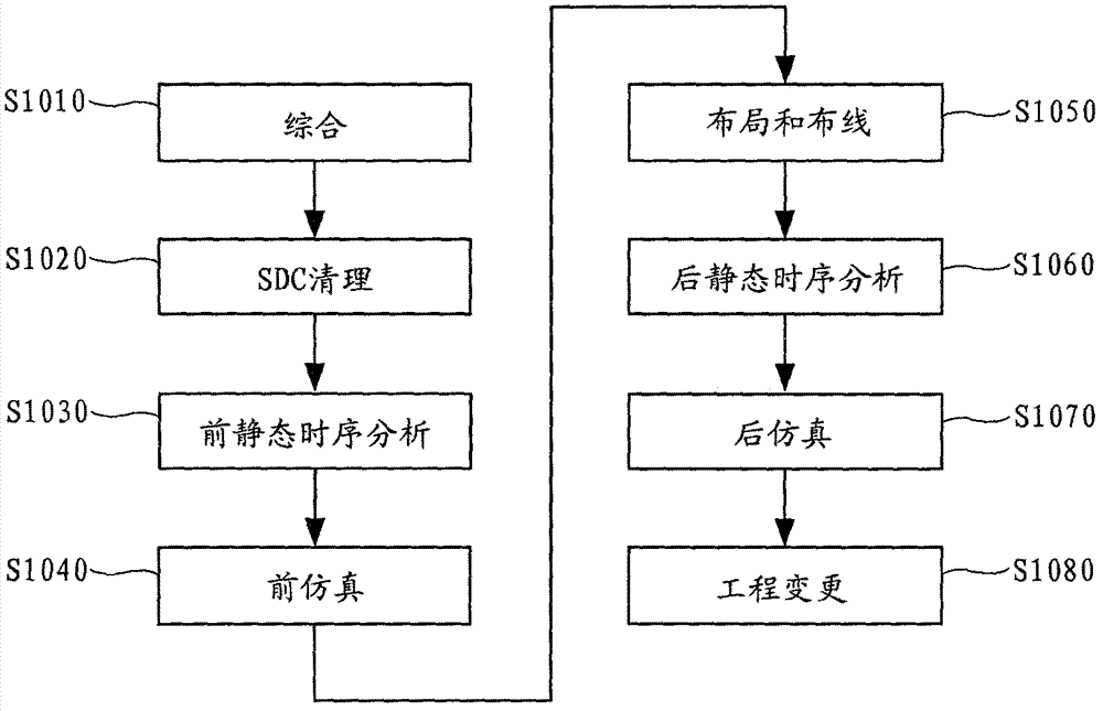 Method for generating gate-level netlist and standard delay file and checking and correcting false routes