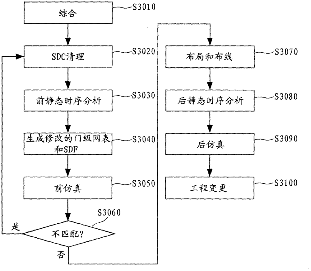 Method for generating gate-level netlist and standard delay file and checking and correcting false routes