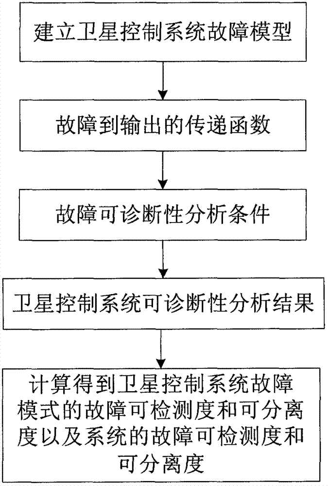 Diagnosability determining method of satellite control system based on transfer functions