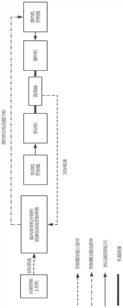 Speed ​​Adaptive Control System and Method for Engine Bench