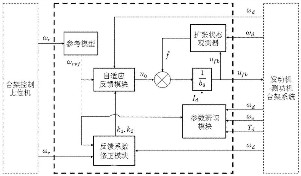 Speed ​​Adaptive Control System and Method for Engine Bench