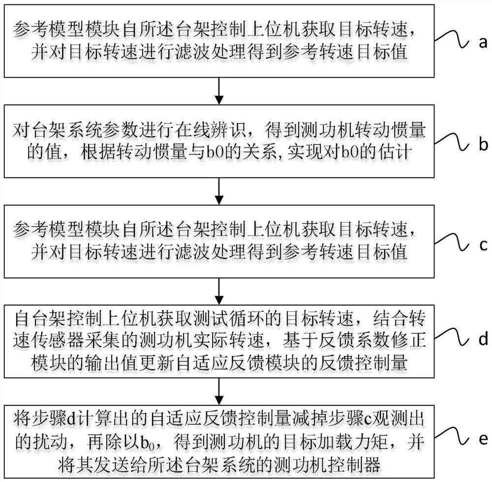 Speed ​​Adaptive Control System and Method for Engine Bench