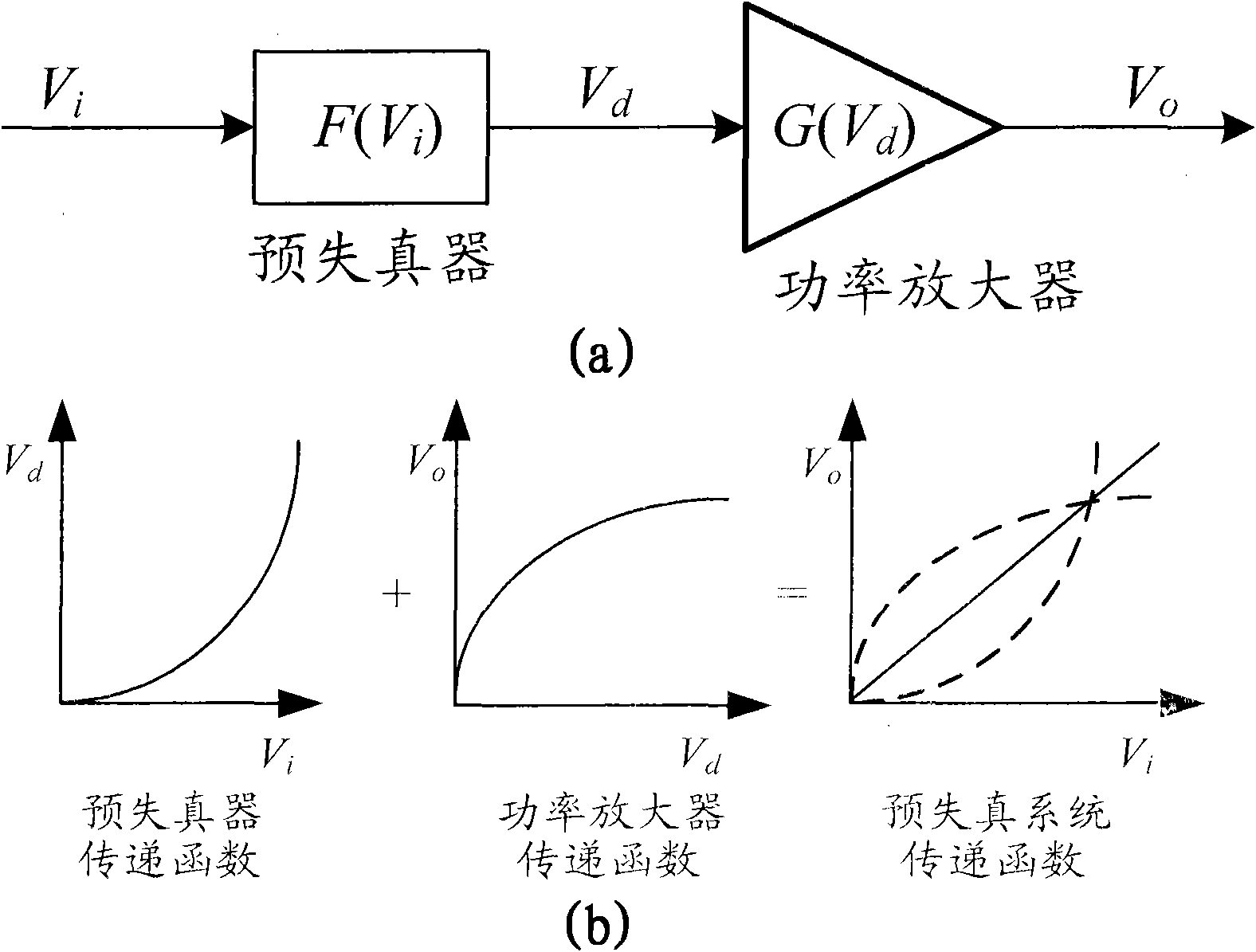 Estimation method for signal delay time of digital pre-distortion system