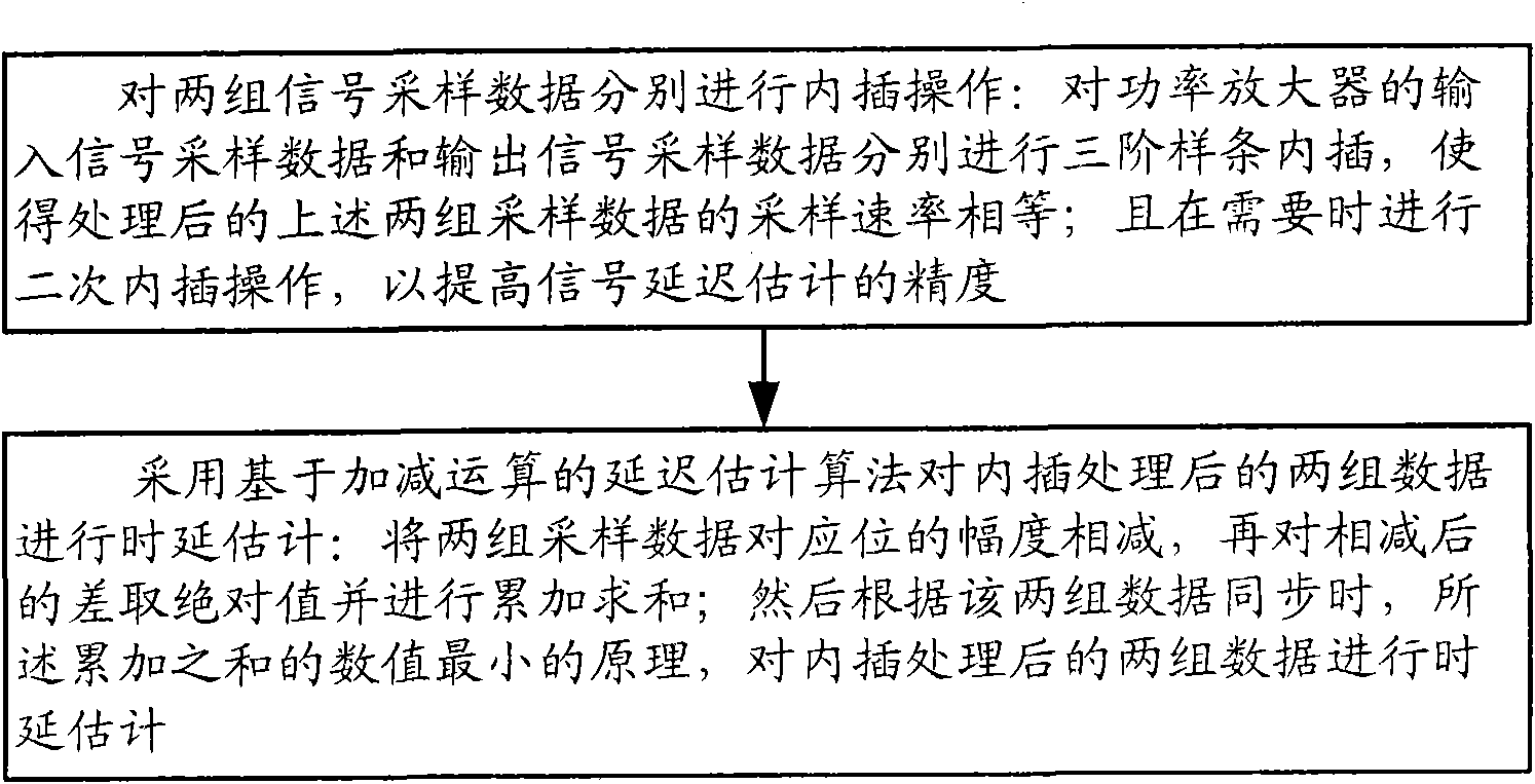 Estimation method for signal delay time of digital pre-distortion system