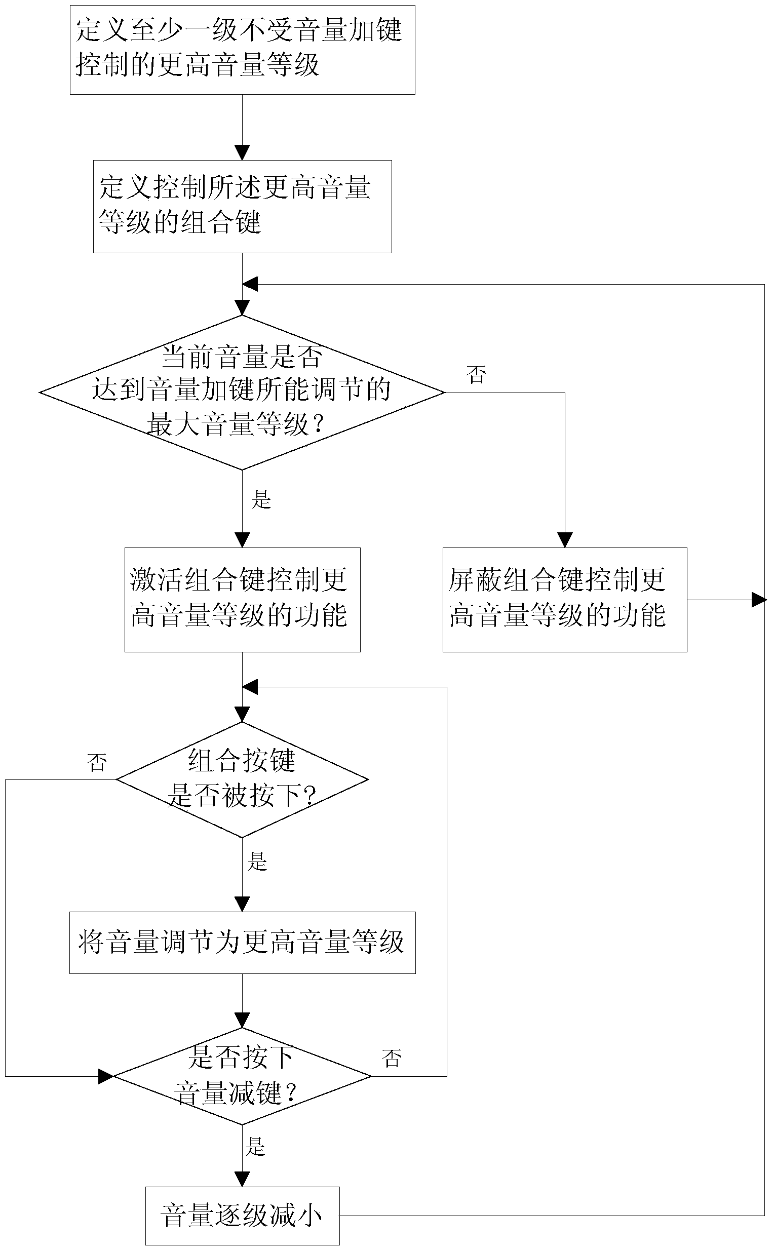 Method increasing volume through combination key and mobile terminal