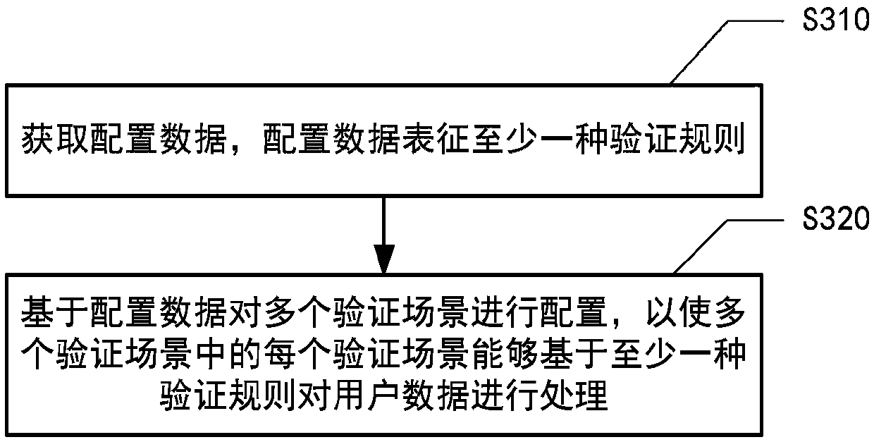 Configuration method, device and system and computer readable storage medium