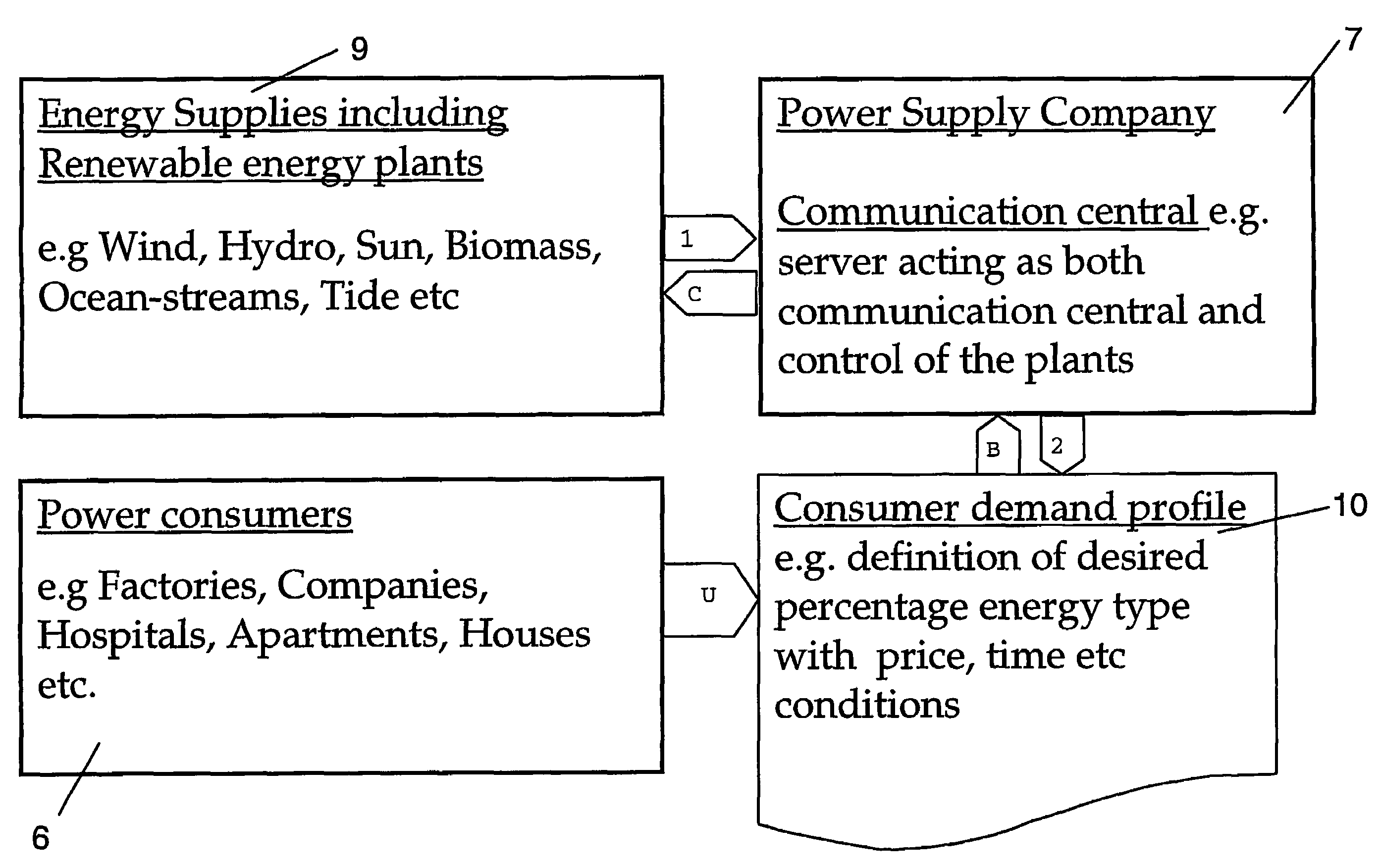 Method and system to calculate a demand for energy