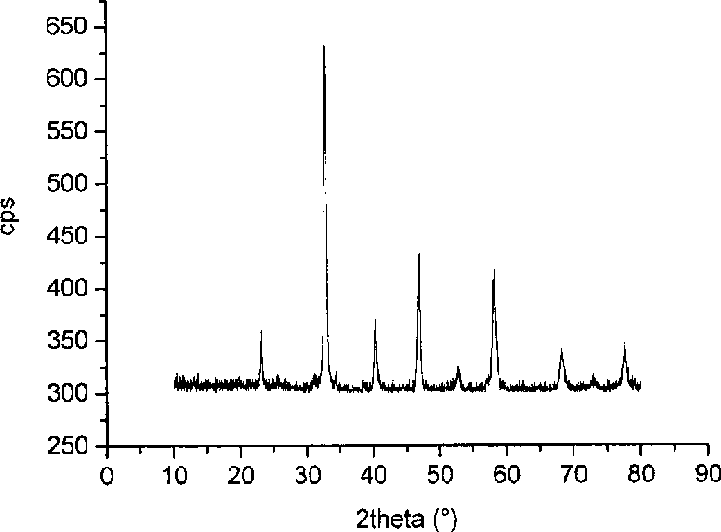 Method for preparing perovskite type LaFe0.5Mn0.5O3 by geoceric acid solution combustion method