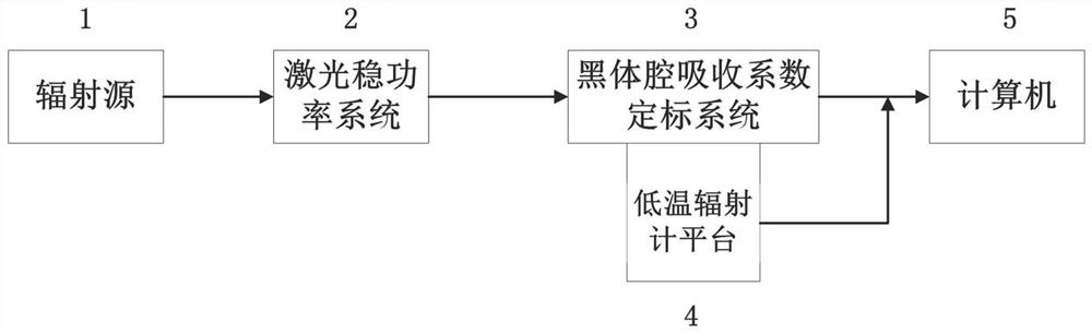 Calibration method for blackbody cavity absorption coefficient under variable temperature condition