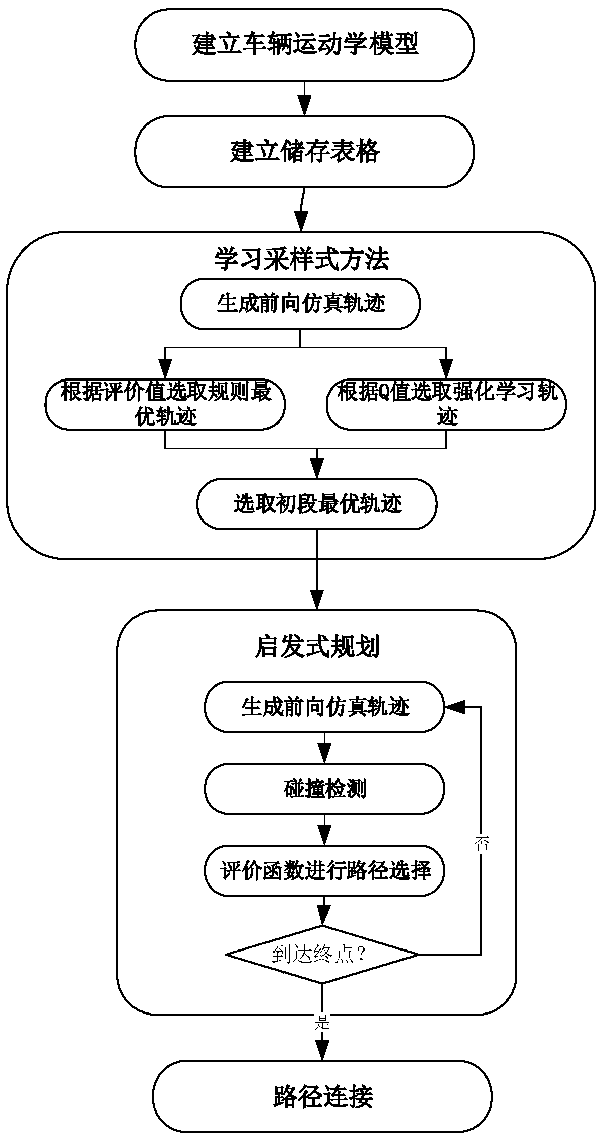 Automobile automatic driving motion planning method and system based on learning sampling mode