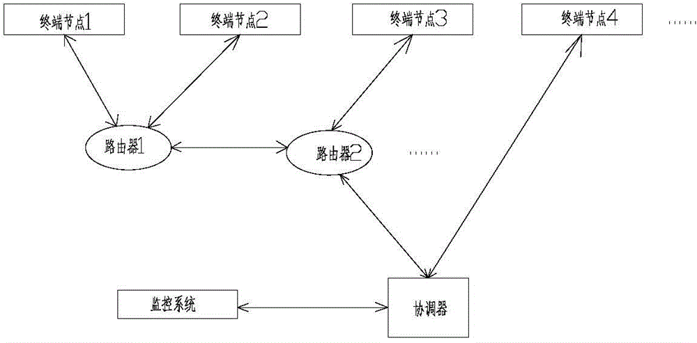 Ad hoc network control system of LED (Light Emitting Diode) lighting lamp