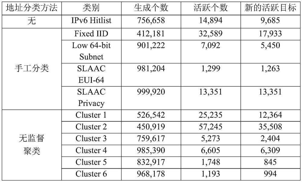 IPv6 address discovery method and device based on gated convolutional variational auto-encoder