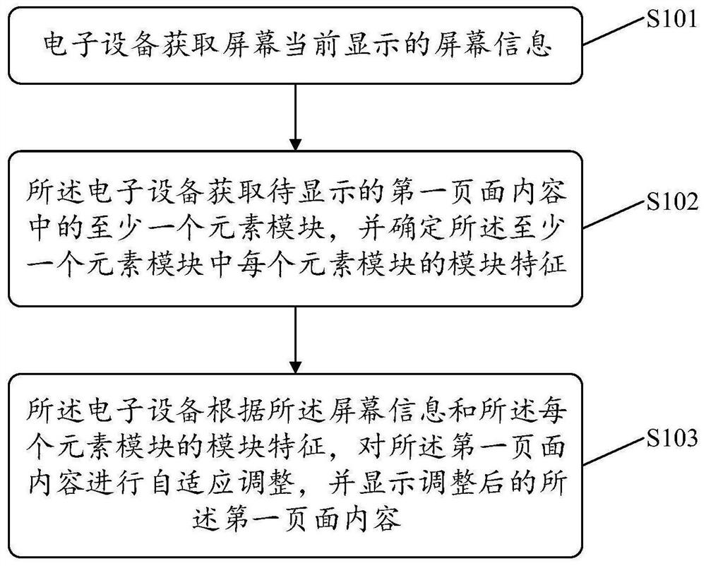 Webpage self-adaption method and related product