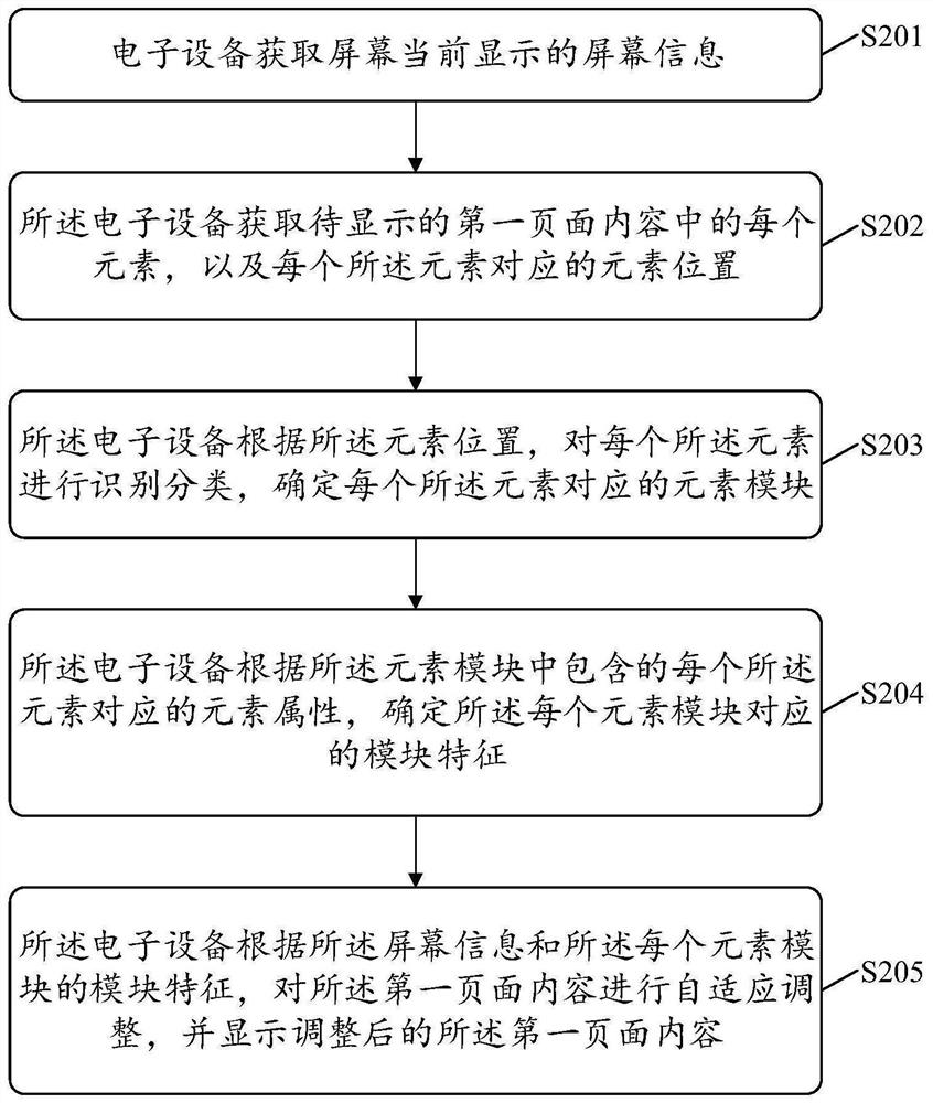 Webpage self-adaption method and related product