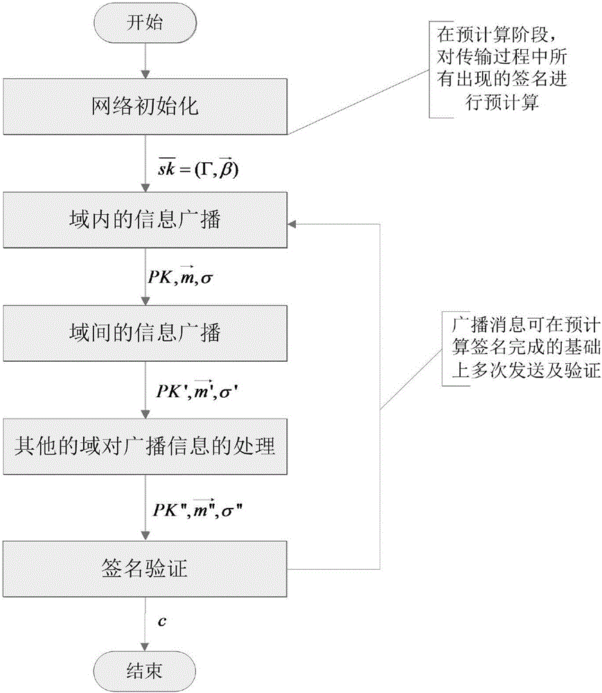 Cross-domain broadcast authentication method in space information network