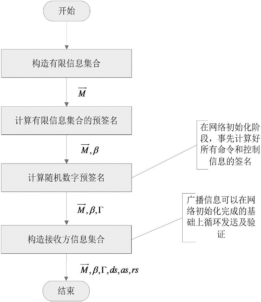 Cross-domain broadcast authentication method in space information network