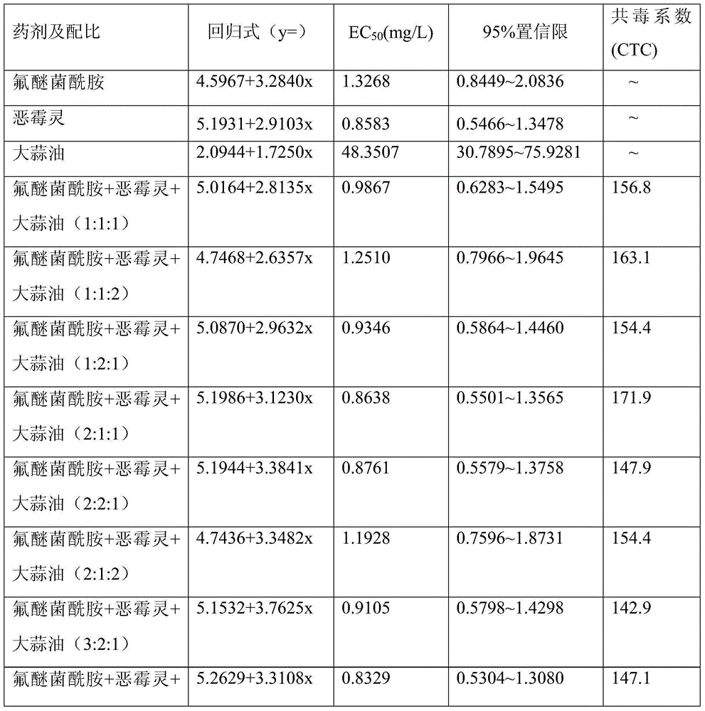 A kind of soil bactericide composition containing fluorine ether bacteria amide