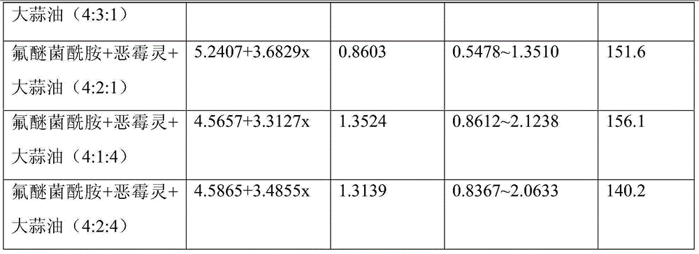 A kind of soil bactericide composition containing fluorine ether bacteria amide