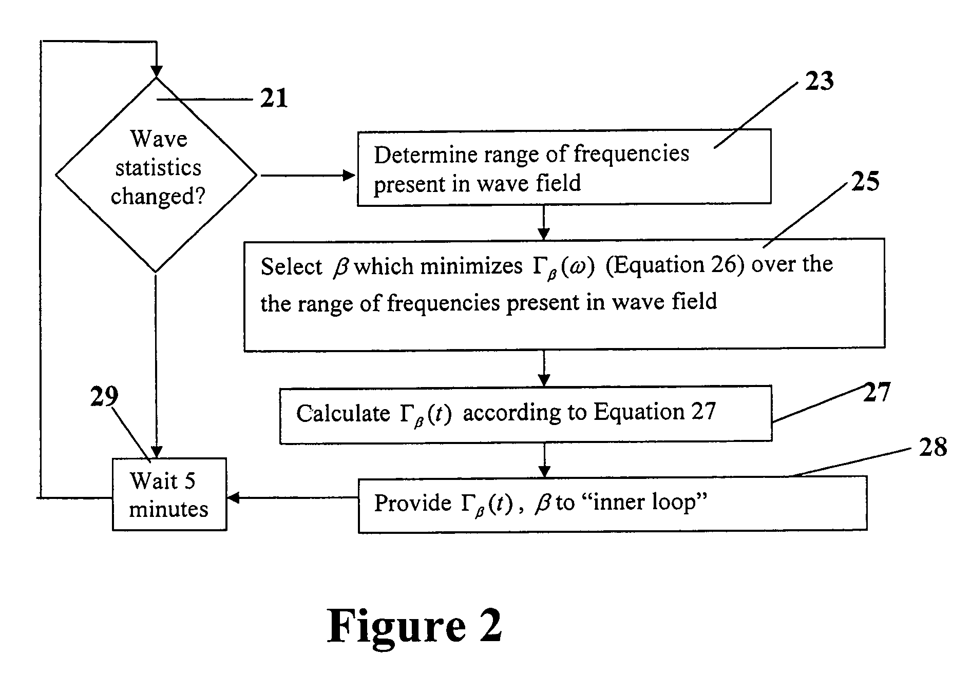 Advanced wave energy converter control