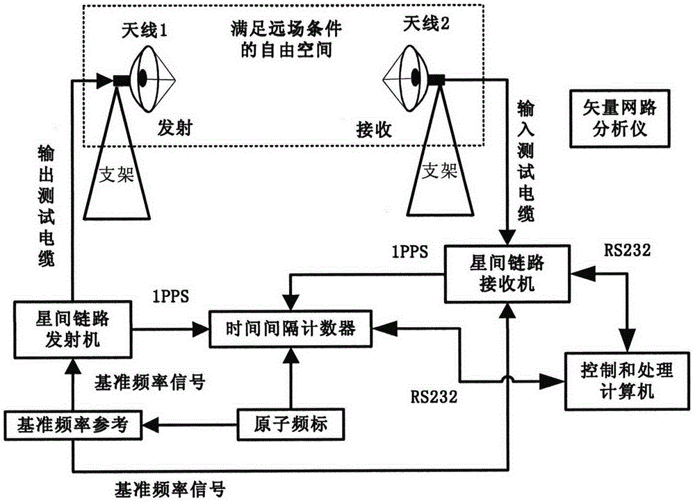 Absolute time delay calibration system of inter-satellite link antennas of navigational satellites