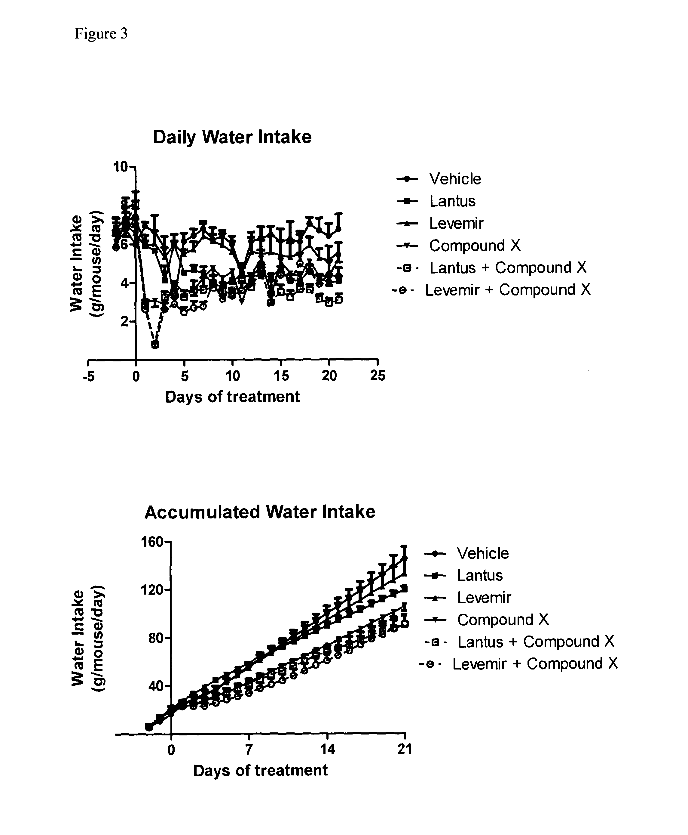 Combination of acylated glucagon analogues with insulin analogues