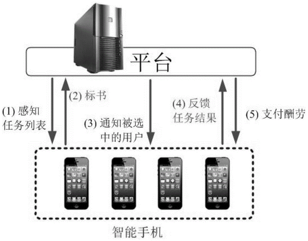 Anti-fraud auction method and system in crowd sensing system