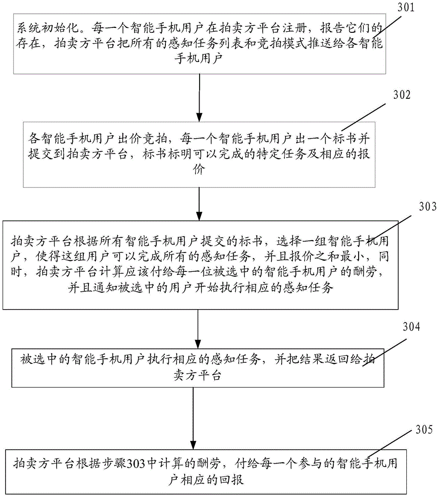 Anti-fraud auction method and system in crowd sensing system