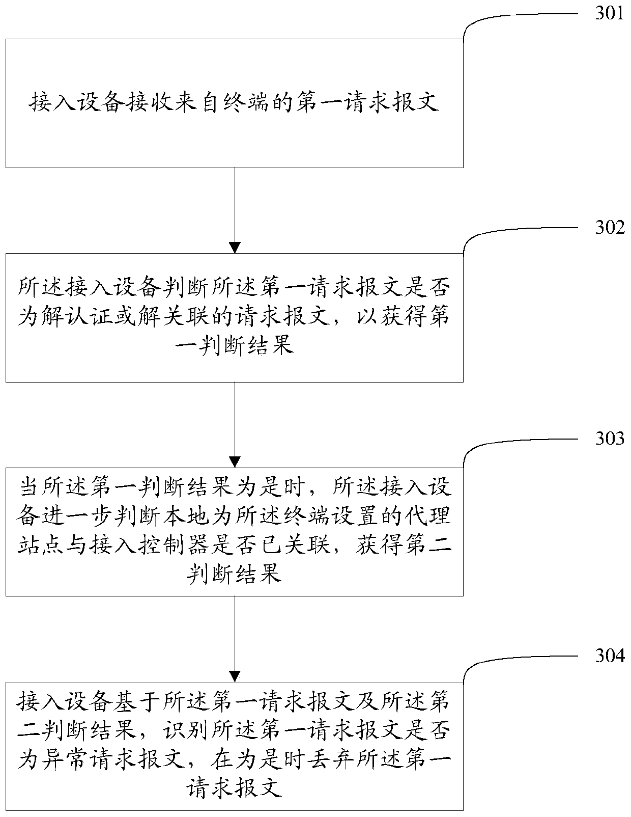 A security management method and access device