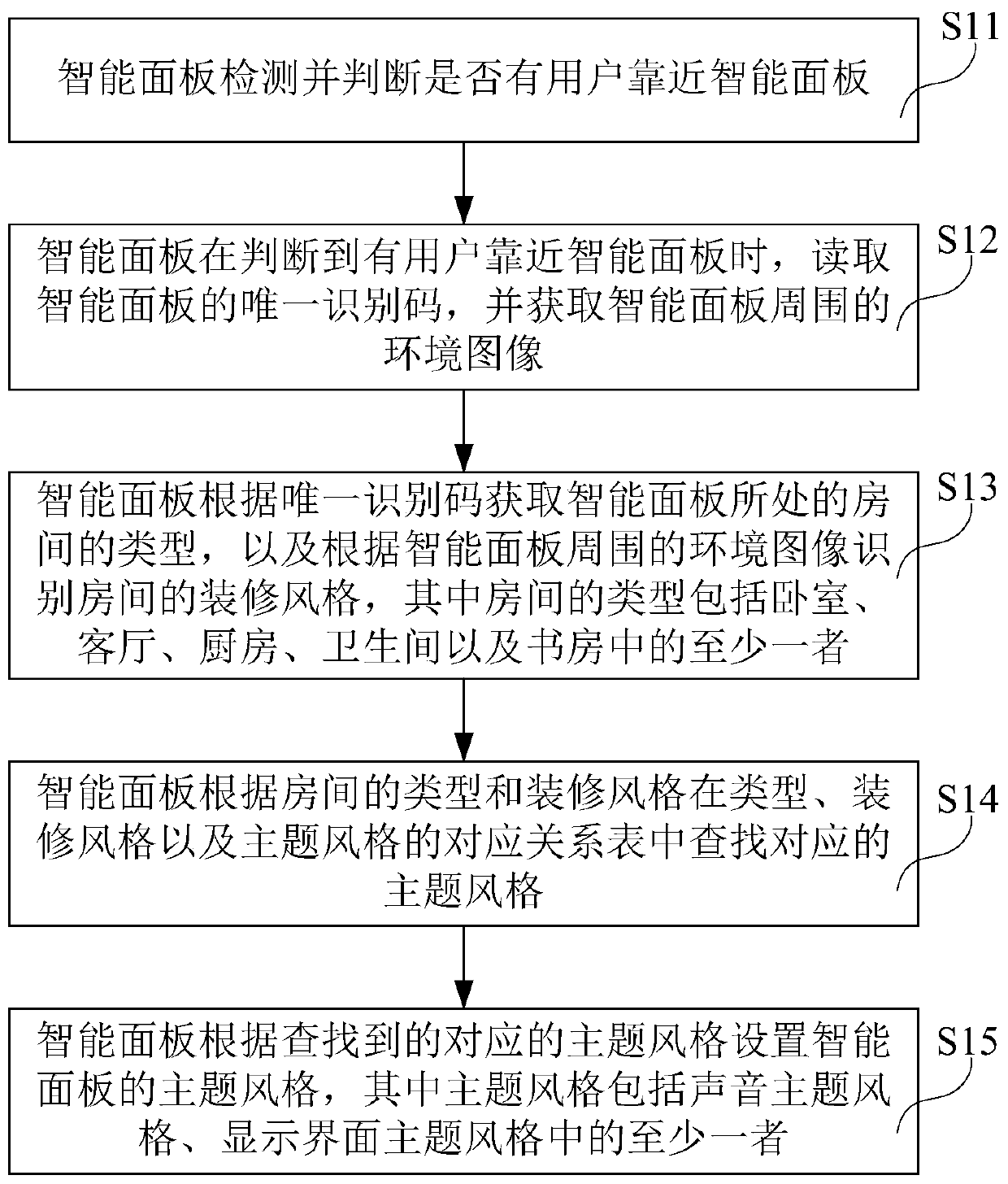 Storage medium, intelligent panel and personalized setting method thereof